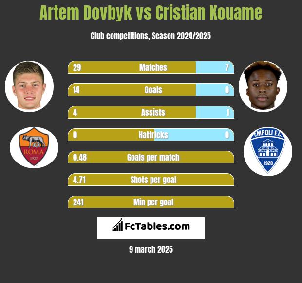 Artem Dowbyk vs Cristian Kouame h2h player stats