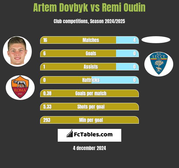 Artem Dowbyk vs Remi Oudin h2h player stats