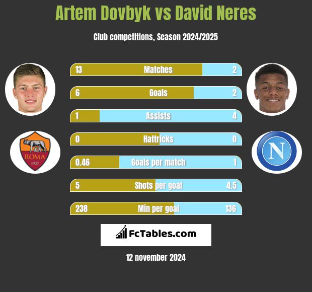 Artem Dowbyk vs David Neres h2h player stats