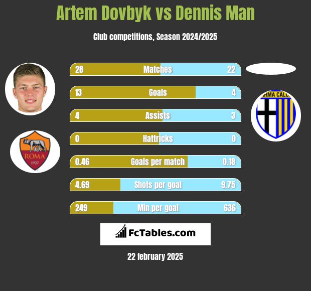 Artem Dowbyk vs Dennis Man h2h player stats