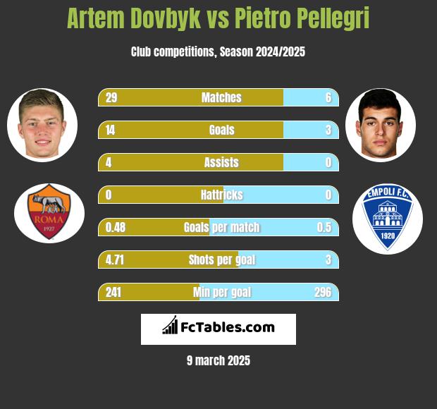 Artem Dowbyk vs Pietro Pellegri h2h player stats