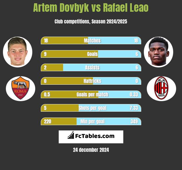 Artem Dowbyk vs Rafael Leao h2h player stats