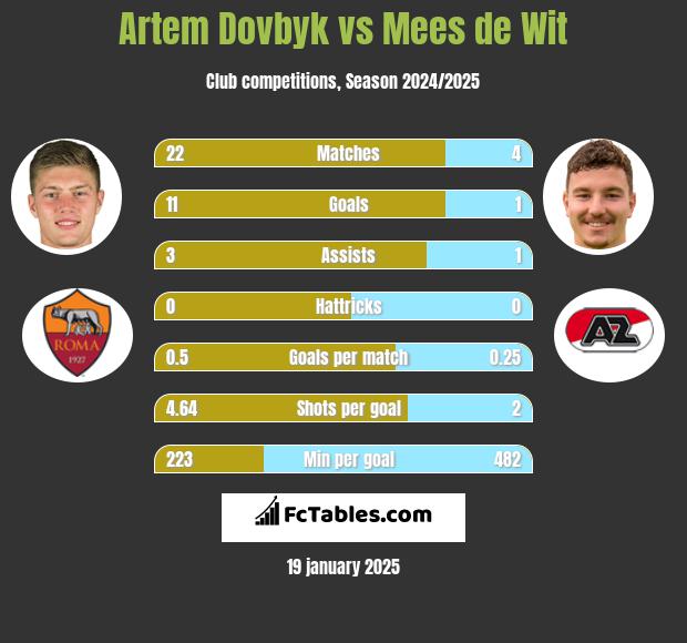 Artem Dowbyk vs Mees de Wit h2h player stats