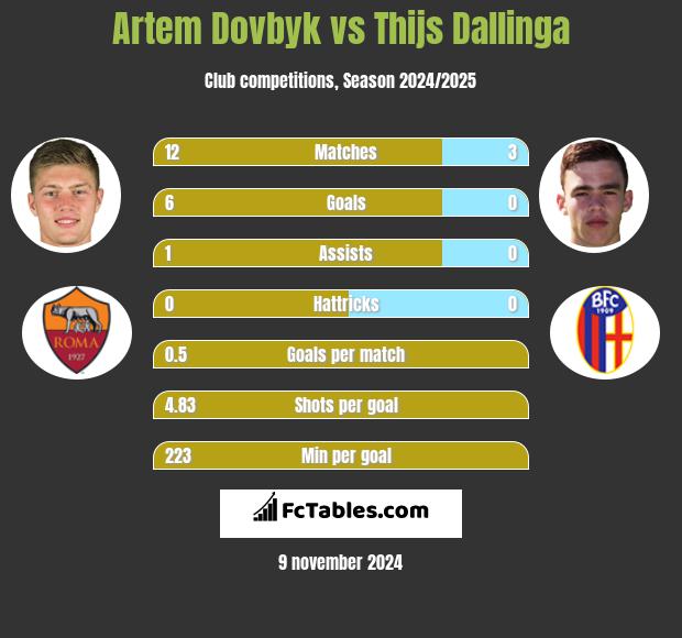 Artem Dowbyk vs Thijs Dallinga h2h player stats