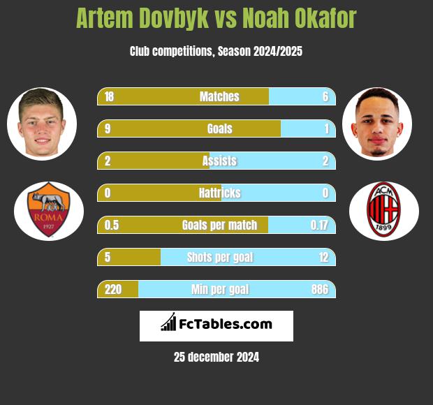 Artem Dovbyk vs Noah Okafor h2h player stats