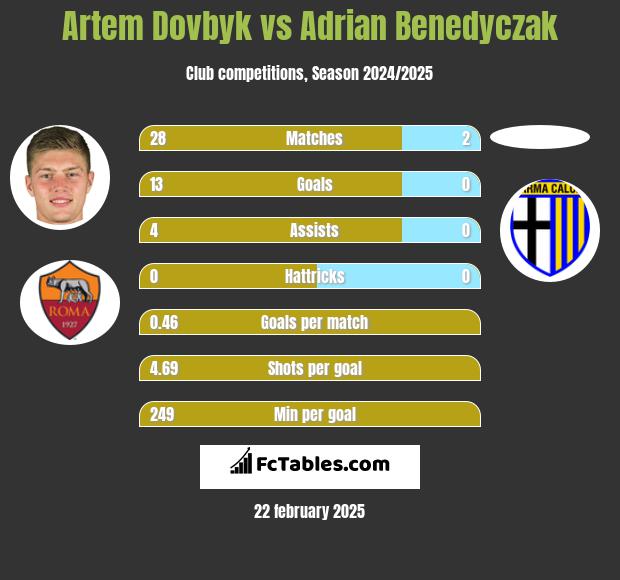 Artem Dowbyk vs Adrian Benedyczak h2h player stats