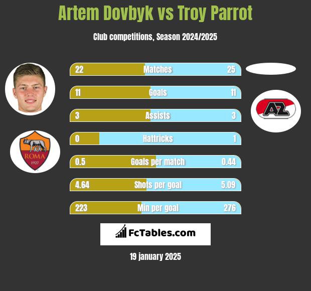 Artem Dowbyk vs Troy Parrot h2h player stats