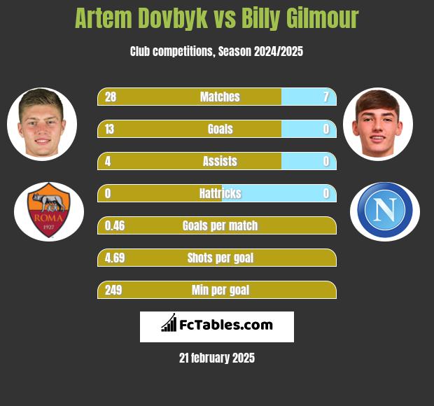 Artem Dowbyk vs Billy Gilmour h2h player stats