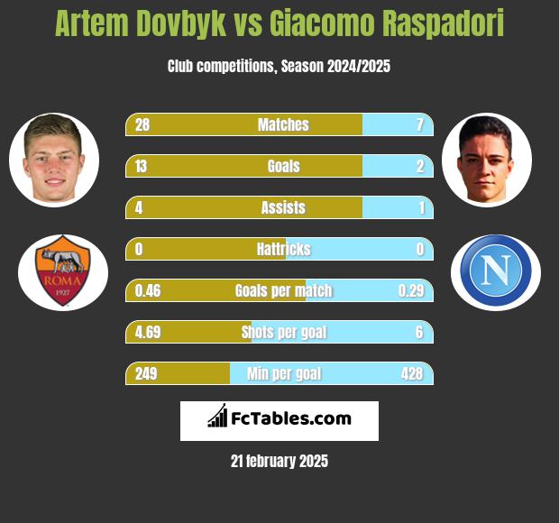 Artem Dowbyk vs Giacomo Raspadori h2h player stats