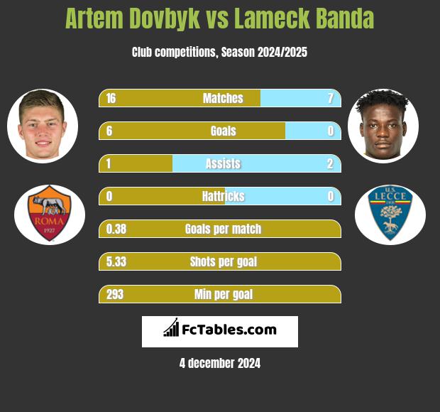 Artem Dowbyk vs Lameck Banda h2h player stats