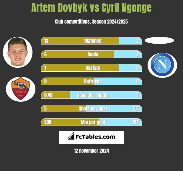 Artem Dowbyk vs Cyril Ngonge h2h player stats