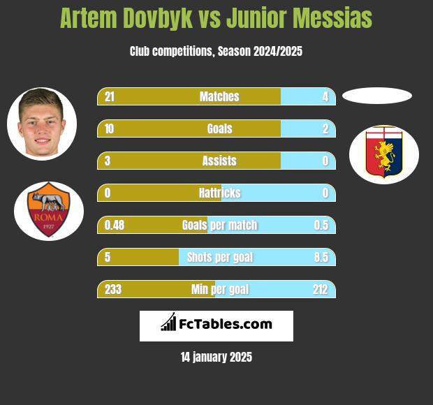 Artem Dowbyk vs Junior Messias h2h player stats