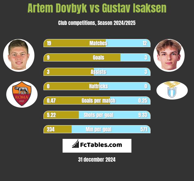 Artem Dowbyk vs Gustav Isaksen h2h player stats