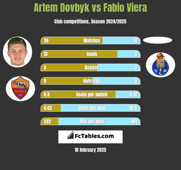 Artem Dowbyk vs Fabio Viera h2h player stats