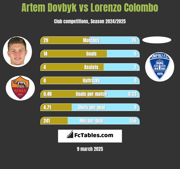 Artem Dowbyk vs Lorenzo Colombo h2h player stats