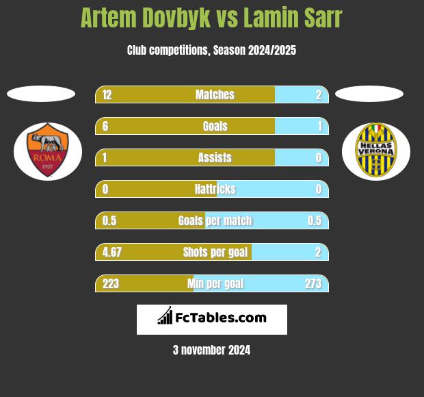 Artem Dovbyk vs Lamin Sarr h2h player stats