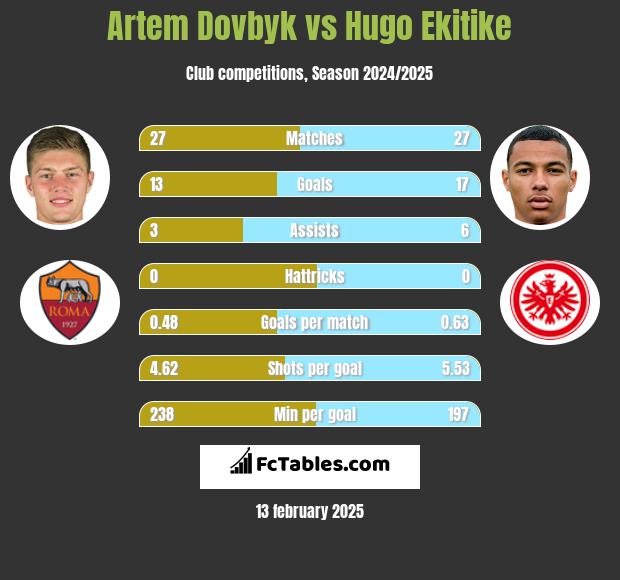 Artem Dowbyk vs Hugo Ekitike h2h player stats