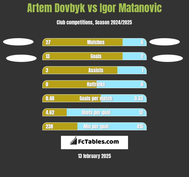 Artem Dowbyk vs Igor Matanovic h2h player stats