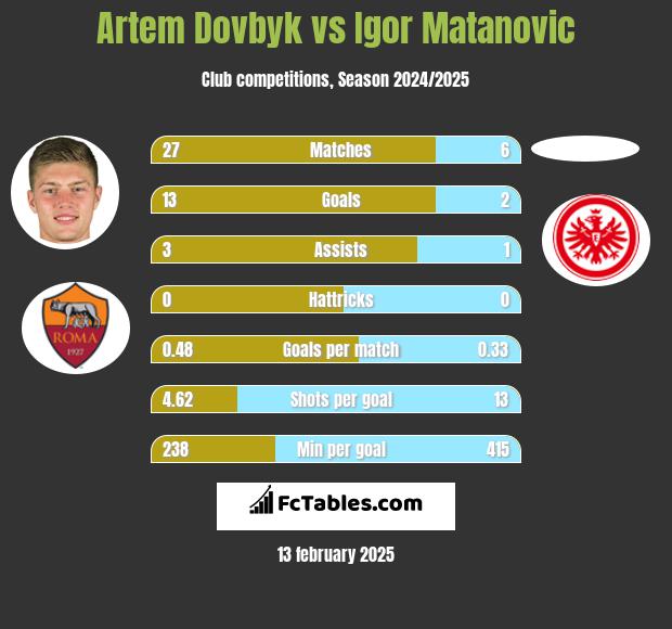 Artem Dovbyk vs Igor Matanovic h2h player stats