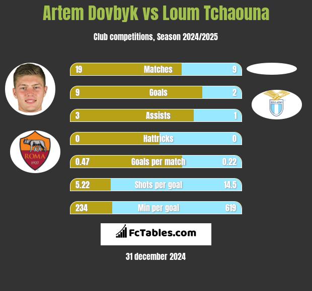 Artem Dowbyk vs Loum Tchaouna h2h player stats