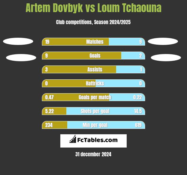 Artem Dovbyk vs Loum Tchaouna h2h player stats