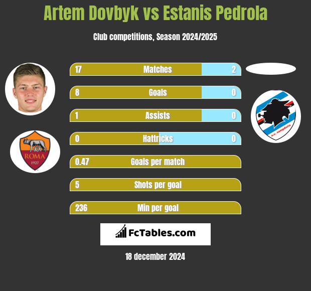 Artem Dowbyk vs Estanis Pedrola h2h player stats