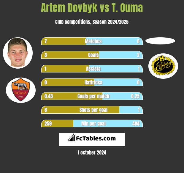 Artem Dowbyk vs T. Ouma h2h player stats