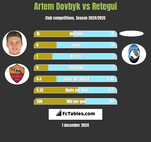 Artem Dowbyk vs Retegui h2h player stats