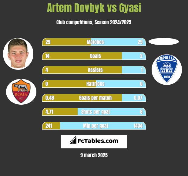 Artem Dowbyk vs Gyasi h2h player stats