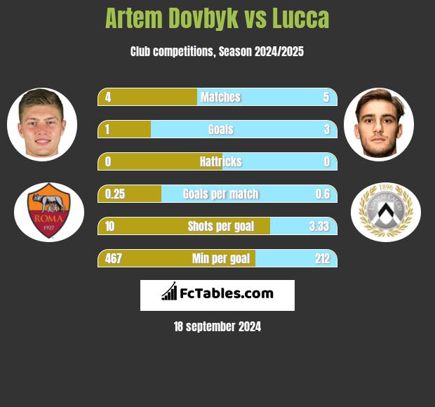 Artem Dowbyk vs Lucca h2h player stats