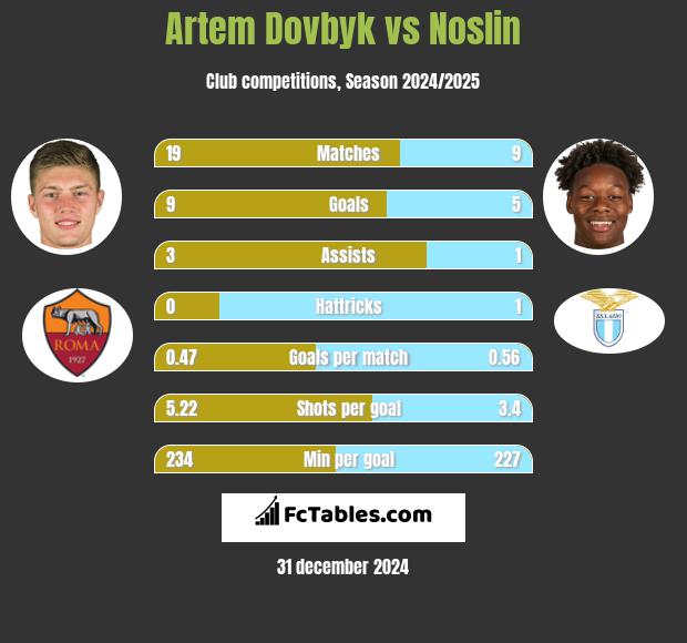 Artem Dowbyk vs Noslin h2h player stats