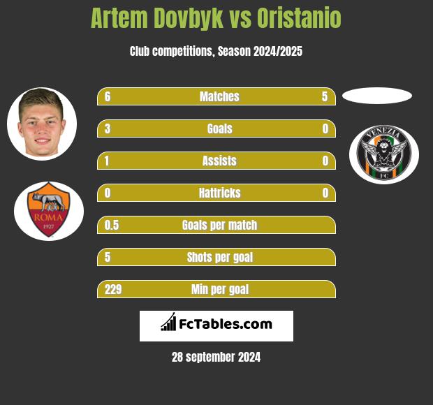 Artem Dowbyk vs Oristanio h2h player stats