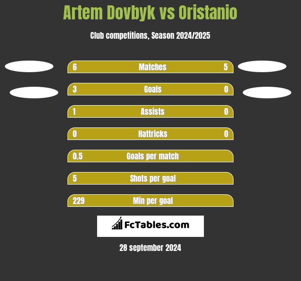 Artem Dovbyk vs Oristanio h2h player stats