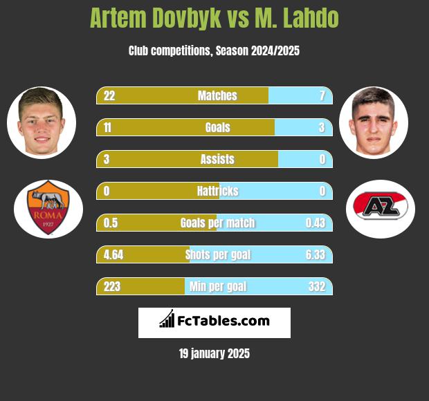 Artem Dowbyk vs M. Lahdo h2h player stats