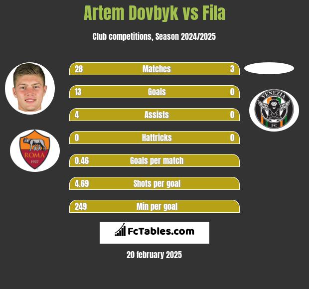 Artem Dowbyk vs Fila h2h player stats