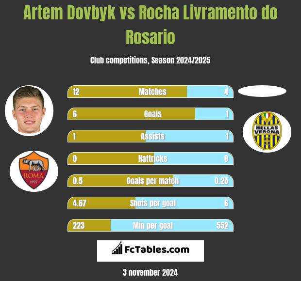 Artem Dovbyk vs Rocha Livramento do Rosario h2h player stats