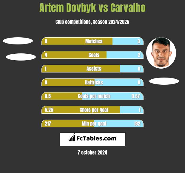 Artem Dowbyk vs Carvalho h2h player stats