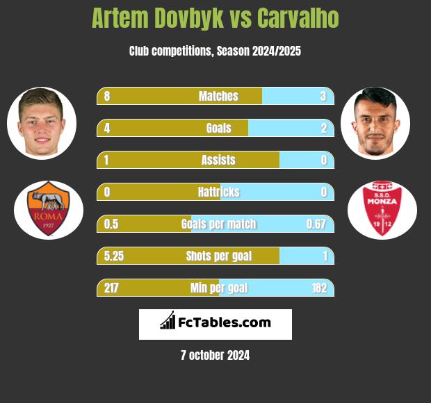 Artem Dovbyk vs Carvalho h2h player stats