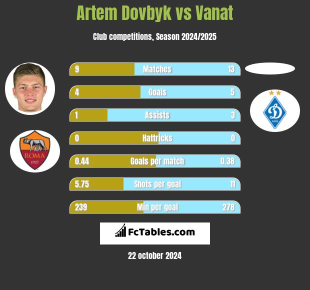 Artem Dowbyk vs Vanat h2h player stats