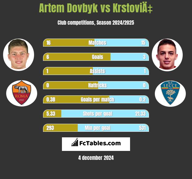 Artem Dowbyk vs KrstoviÄ‡ h2h player stats