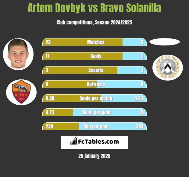 Artem Dowbyk vs Bravo Solanilla h2h player stats