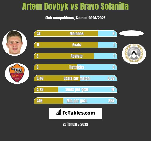 Artem Dovbyk vs Bravo Solanilla h2h player stats