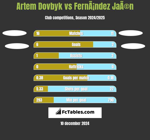 Artem Dovbyk vs FernÃ¡ndez JaÃ©n h2h player stats