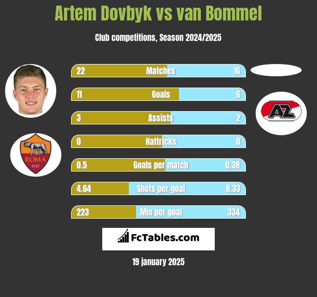 Artem Dowbyk vs van Bommel h2h player stats