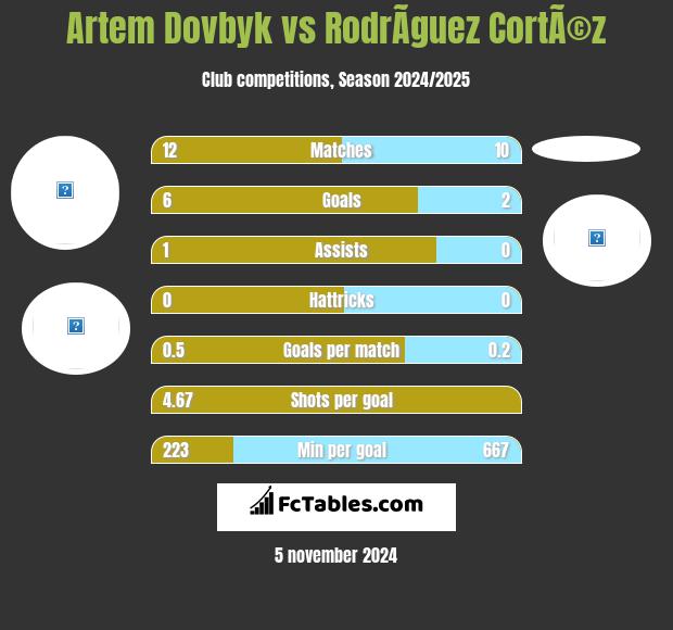 Artem Dowbyk vs RodrÃ­guez CortÃ©z h2h player stats