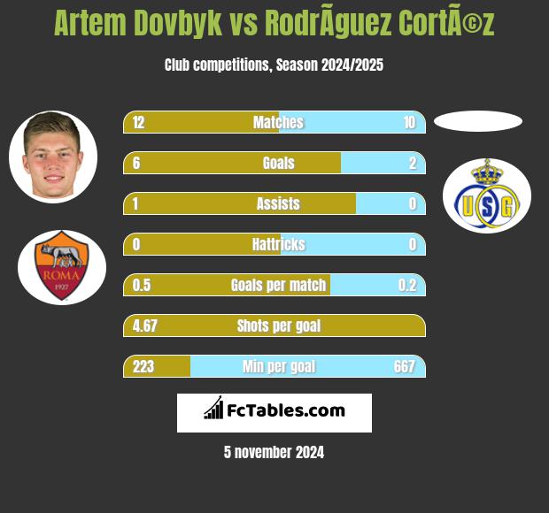 Artem Dovbyk vs RodrÃ­guez CortÃ©z h2h player stats