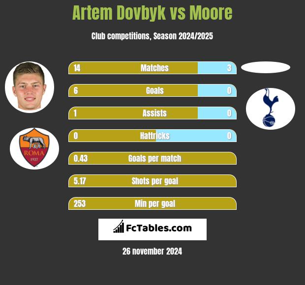 Artem Dowbyk vs Moore h2h player stats