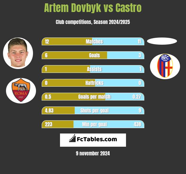 Artem Dowbyk vs Castro h2h player stats