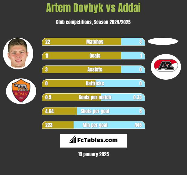 Artem Dowbyk vs Addai h2h player stats