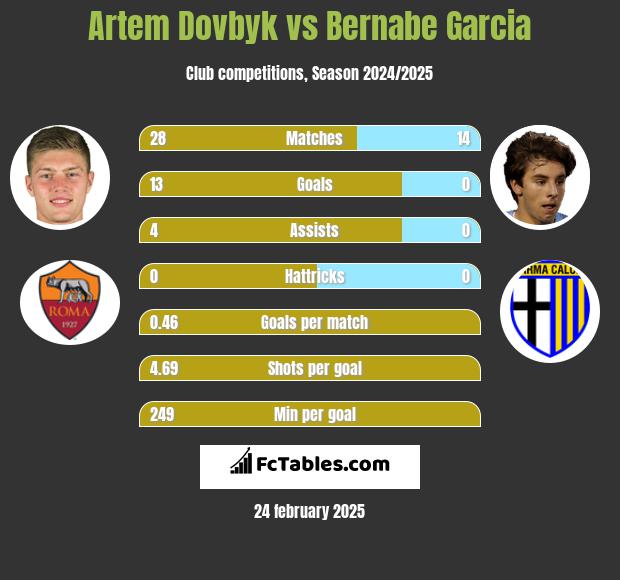 Artem Dowbyk vs Bernabe Garcia h2h player stats